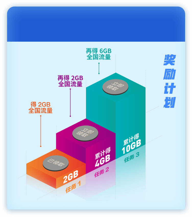 免费送10G流量！腾讯王卡推出老用户特邀奖励计划